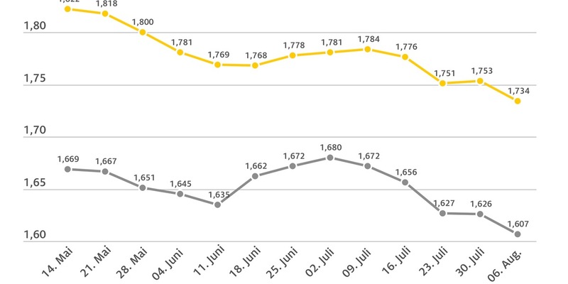 Diesel so günstig wie zuletzt vor 13 Monaten / Benzin auf Halbjahrestief / sinkender Ölpreis begünstigt Preisrückgang an den Zapfsäulen / beide Kraftstoffsorten im Wochenvergleich 1,9 Cent günstiger - Foto: presseportal.de