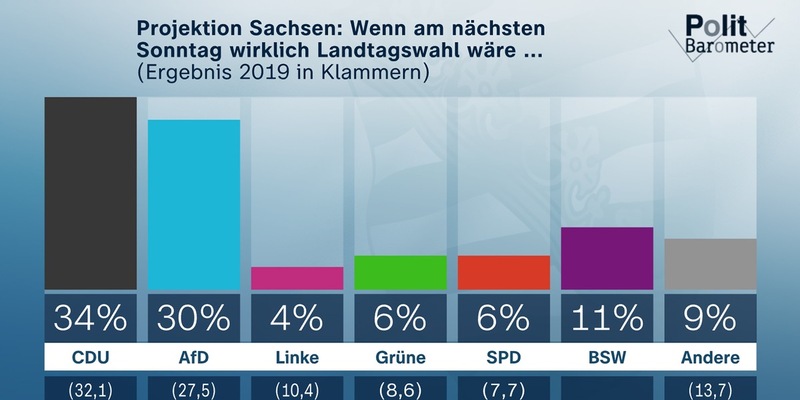 ZDF-Politbarometer Extra August I Sachsen und Thüringen / Sachsen: CDU knapp vor AfD – Kretschmer klar vor Urban/Thüringen: AfD stärkste Partei – CDU und BSW fast gleichauf - Foto: presseportal.de