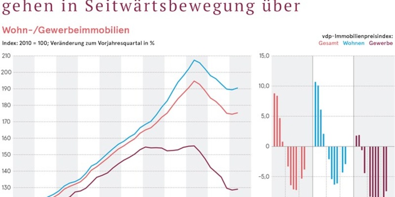 Immobilienpreise gehen in Seitwärtsbewegung über / vdp-Index auf Jahressicht weiter im Minus, auf Quartalssicht erstmals wieder leicht im Plus - Foto: presseportal.de