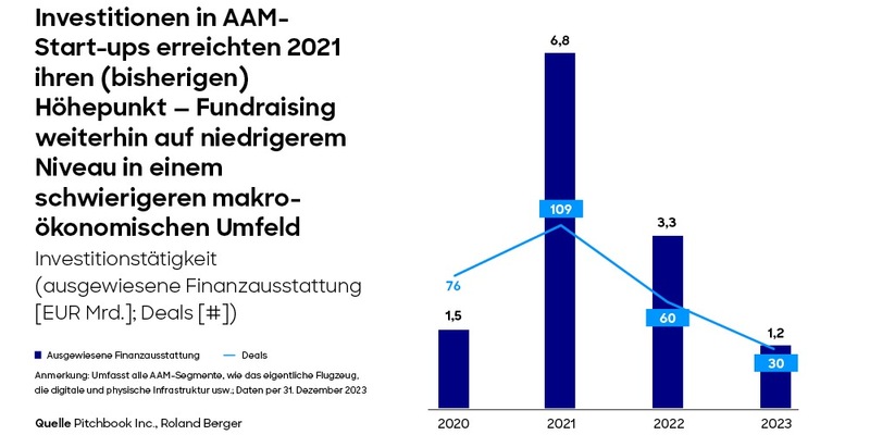 Flugtaxidienste anfangs nur im Premiummarkt wirtschaftlich - Effizienz über gesamtes Ökosystem unverzichtbar - Foto: presseportal.de