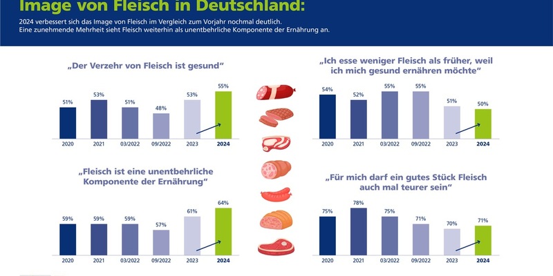 Bewusste Wahl: 40% wollen Fleisch 'Made in Germany' - Foto: presseportal.de