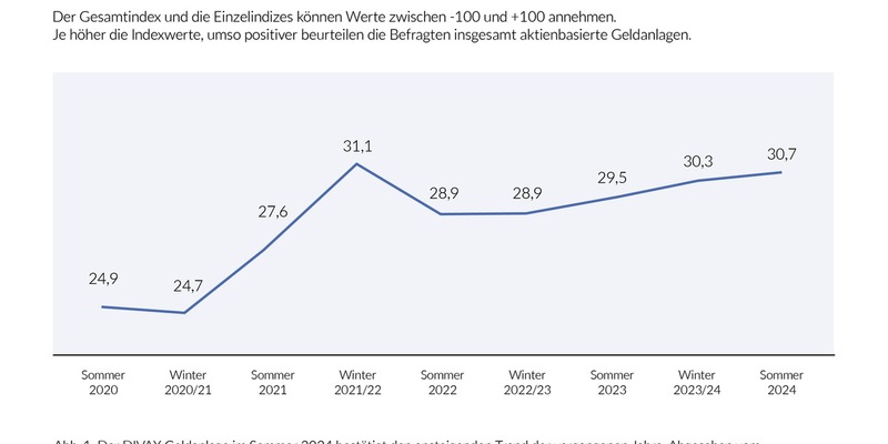 Deutscher Geldanlage-Index Sommer 2024 (DIVAX-GA) / 4 Jahre Geldanlage-Index - Aktienkultur in Deutschland weiter auf dem Vormarsch - Foto: presseportal.de