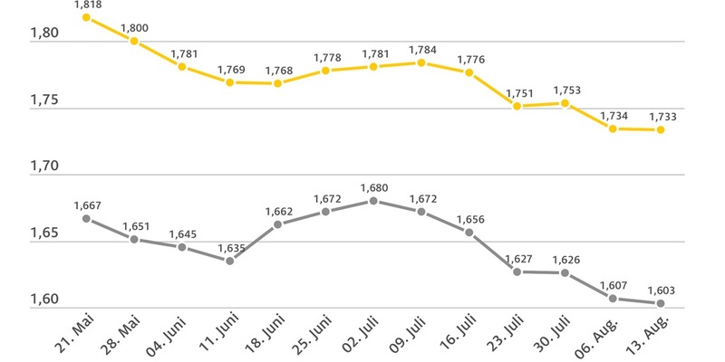 Kraftstoffpreise weitgehend stabil / Benzin im Wochenvergleich um 0,1 Cent günstiger, Diesel um 0,4 Cent / Ölpreis gegenüber der Vorwoche gestiegen - Foto: presseportal.de