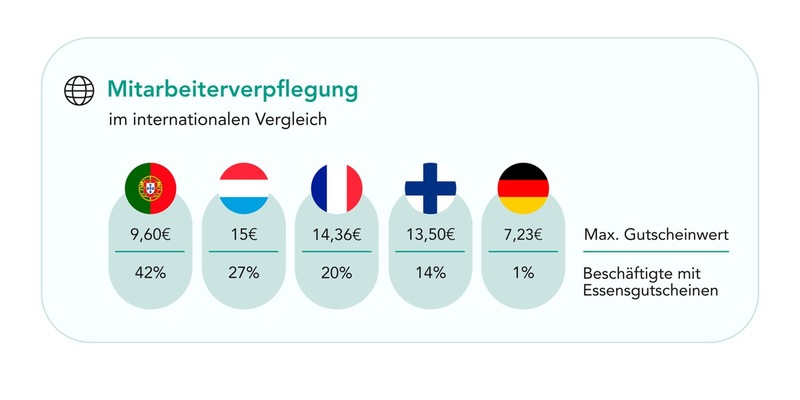 Prognos-Studie enthüllt: Essensgutscheine könnten Milliarden für die deutsche Wirtschaft freisetzen - Foto: presseportal.de