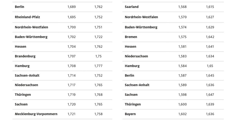 Autofahrer im Norden tanken am teuersten / Schleswig-Holstein und Mecklenburg-Vorpommern mit den höchsten Kraftstoffpreisen / Saarland und Rheinland-Pfalz am preiswertesten - Foto: presseportal.de