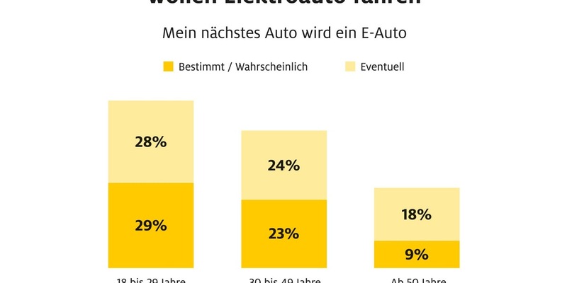 Vor allem junge Menschen wollen Elektroauto fahren - Foto: presseportal.de