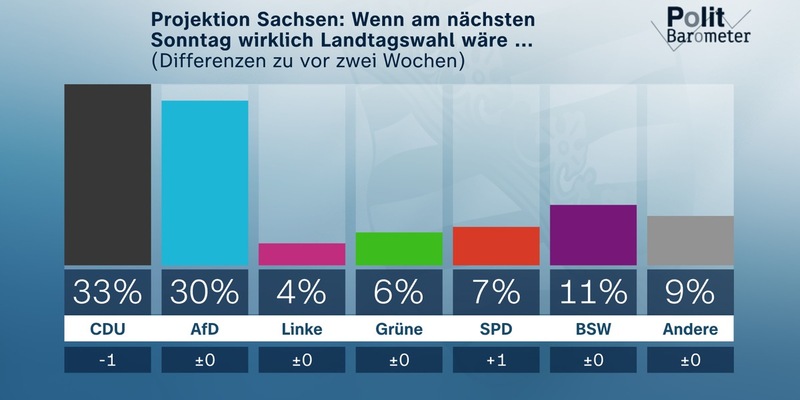 ZDF-Politbarometer Extra August II Sachsen und Thüringen / Sachsen: Weiter knapper Vorsprung der CDU vor der AfD/Thüringen: AfD klar stärkste Partei - Foto: presseportal.de