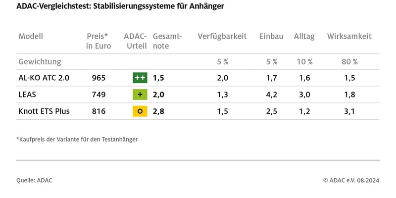 Fahren mit Anhänger: ESP und Antischlingersysteme erhöhen Sicherheit deutlich / ADAC testet drei Modelle / Nicht alle Produkte überzeugen - Foto: presseportal.de