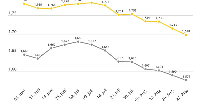 Benzinpreise sinken weiter / Benzin und Diesel im Wochenvergleich erneut günstiger/ Ölpreis gegenüber der Vorwoche gestiegen - Foto: presseportal.de