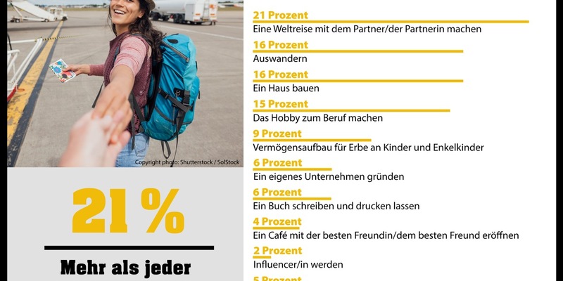 Deutschland träumt von Weltreisen und Eigenheimen - Foto: presseportal.de
