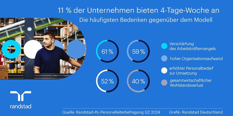 4-Tage-Woche für die meisten Betriebe derzeit keine Option - Foto: presseportal.de
