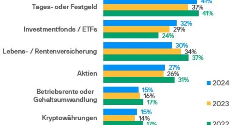 Umfrage von J.P. Morgan Asset Management zeigt Resilienz deutscher Anlegerinnen und Anleger am Kapitalmarkt: Trotz einiger Bedrohungsszenarien steigen Fonds- & ETF-Investments weiter an - Foto: presseportal.de