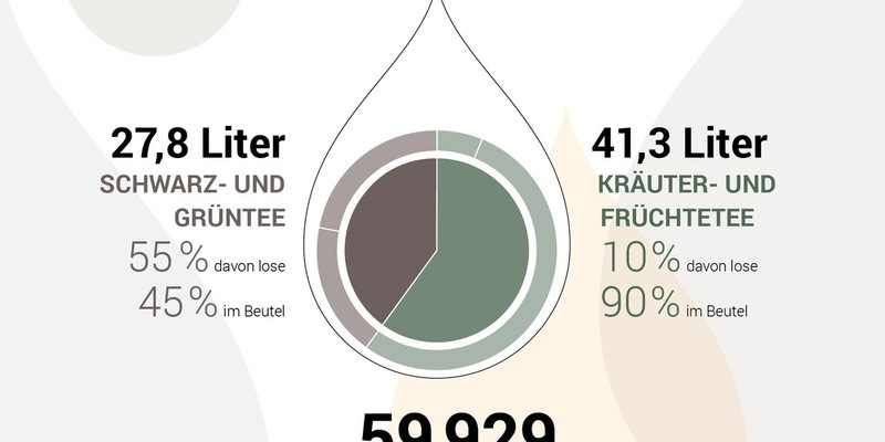 Heiße Fakten: Zum ersten Mal bündeln Avoury® und brand eins Marktzahlen, Trends und Insights über die globale Teeindustrie - Foto: presseportal.de