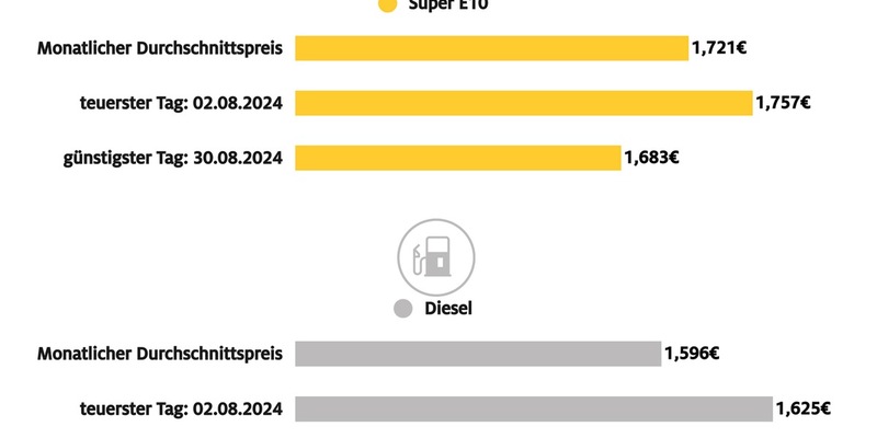 Niedrigste Kraftstoffpreise des Jahres im August / Jahrestiefststand bei Super E10 am 30. August, bei Diesel am 29. August - Foto: presseportal.de