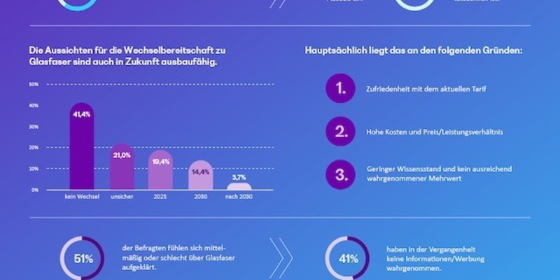 Glasfaser in Deutschland: Nutzung wächst deutlich langsamer als erwartet - Foto: presseportal.de