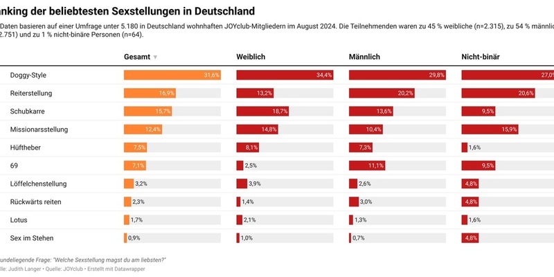 Stellungsranking der Deutschen: Doggy-Style auf Platz 1 - Foto: presseportal.de