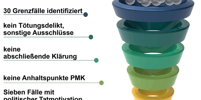 LKA-NRW: Landeskriminalamt Nordrhein-Westfalen bewertet mehrere Gewaltdelikte mit Todesfolge nachträglich als Taten mit rechtsextremistischer Motivation - Foto: presseportal.de