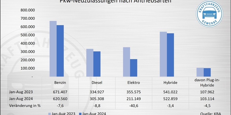 Neuzulassungen im August: Absturz mit Ansage - Foto: presseportal.de