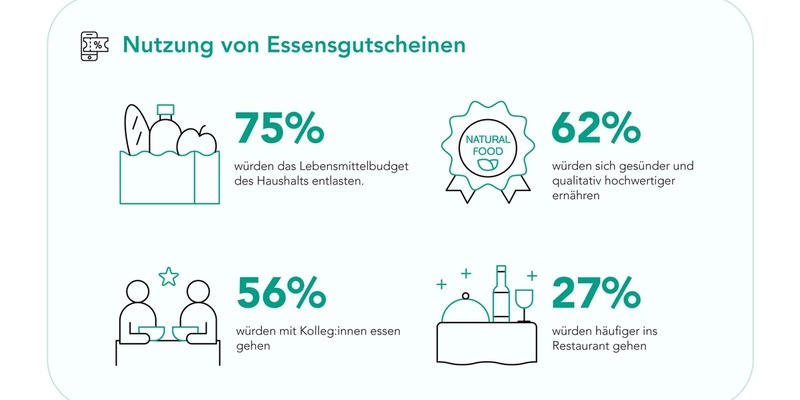 Die transformative Kraft von Essensgutscheinen - Foto: presseportal.de