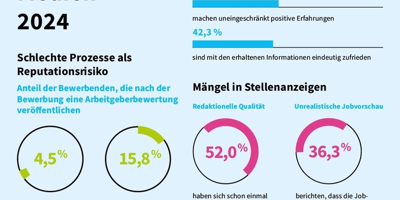 Stellenanzeigen wie von einem Achtklässler / softgarden-Studie zeigt: Arbeitgeber schädigen ihren Ruf durch Mängel im Recruitingverfahren - Foto: presseportal.de