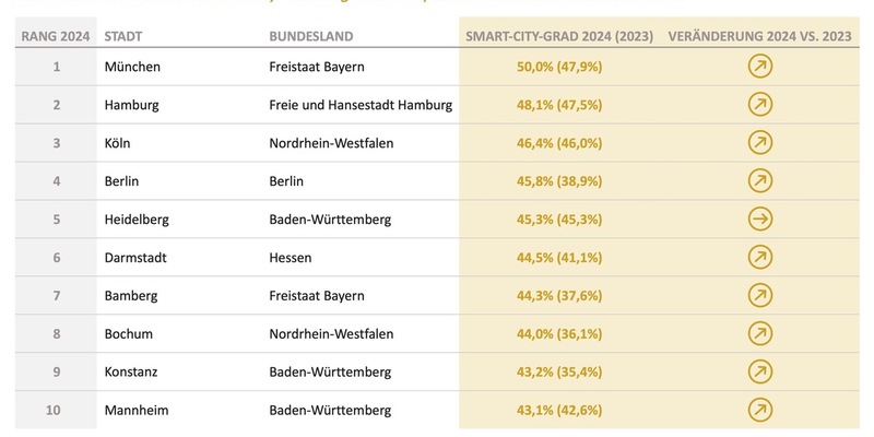Seit 2018 treiben siebenmal mehr deutsche Städte den Wandel zur Smart City voran - Foto: presseportal.de