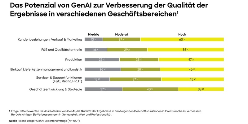 Roland Berger-Studie: Nur jedes fünfte Unternehmen spricht sich hohen Reifegrad in Generativer Künstlicher Intelligenz zu - Foto: presseportal.de