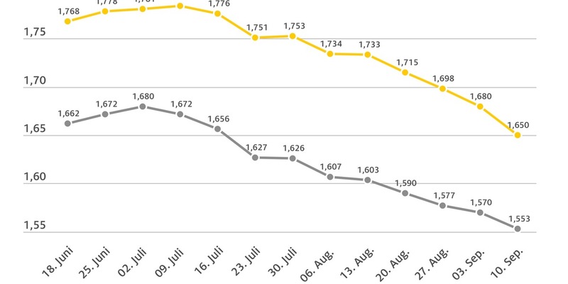 Benzinpreis auf niedrigstem Stand seit Januar 2022 / Diesel zuletzt Ende 2021 günstiger / Rohölpreis seit der Vorwoche um weitere fünf US-Dollar abgesackt - Foto: presseportal.de