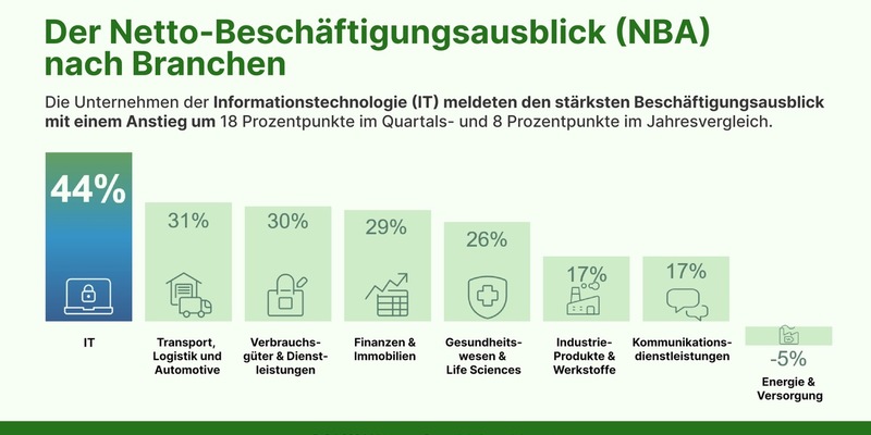 ManpowerGroup Arbeitsmarktbarometer für Q4/2024 / Arbeitsmarkt zeigt Stabilität trotz wirtschaftlicher Herausforderungen - Foto: presseportal.de