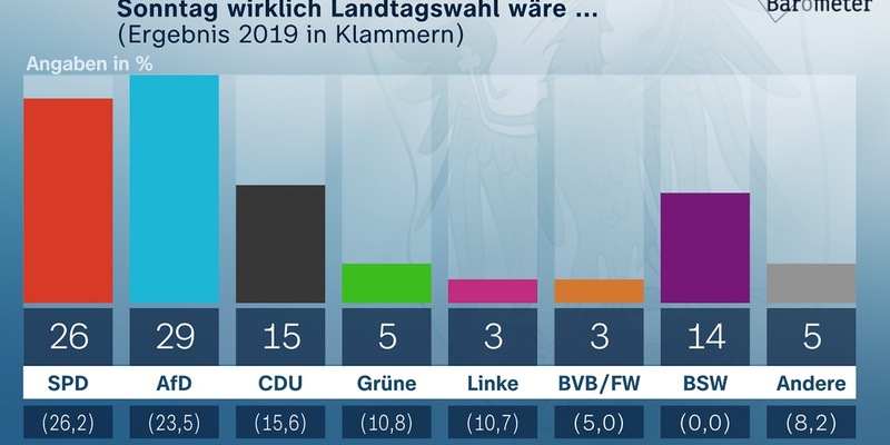 ZDF-Politbarometer Extra September I Brandenburg: AfD könnte in Brandenburg stärkste Partei werden / Klare Mehrheit will Dietmar Woidke (SPD) weiter als Ministerpräsidenten - Foto: presseportal.de