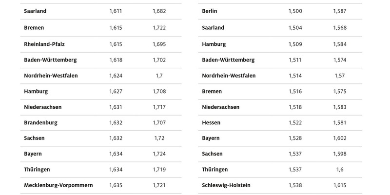 Benzin in Berlin mit Abstand am billigsten / Rheinland-Pfalz mit den niedrigsten Dieselpreisen von allen Bundesländern / Sachsen-Anhalt und Brandenburg am teuersten beim Tanken - Foto: presseportal.de