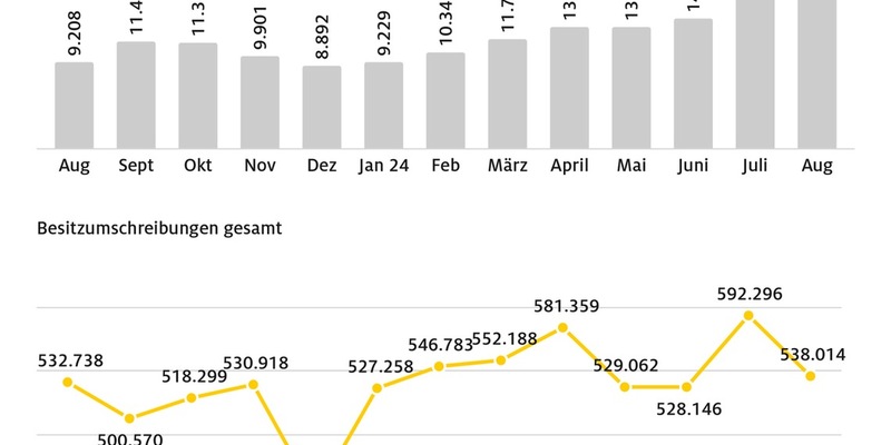 Zulassungstief im August - auch bei E-Fahrzeugen / Gebrauchtwagenmarkt: Halterwechsel bei E-Autos auf Allzeithoch - Foto: presseportal.de