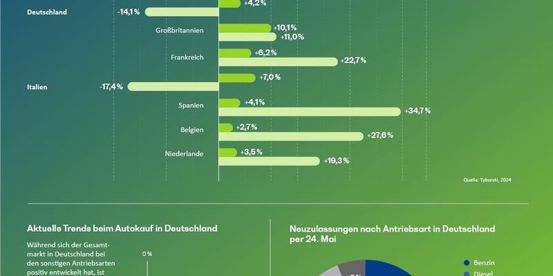 Zweiter Teil der German Mobility-Studie 2024 veröffentlicht / Trotz Subventionsende in Deutschland: E-Mobilität global weiter im Vorwärtsgang - Foto: presseportal.de