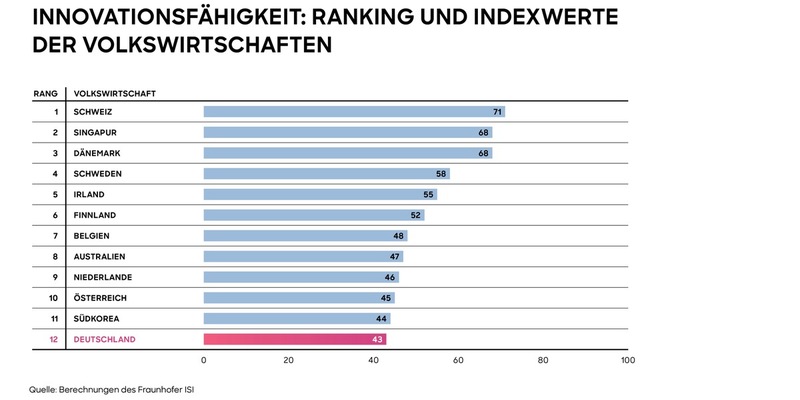 Innovationsindikator 2024: Deutschland rutscht auf Rang 12 von 35 Volkswirtschaften, hält aber Platz 2 unter den großen Industrieländern - Foto: presseportal.de