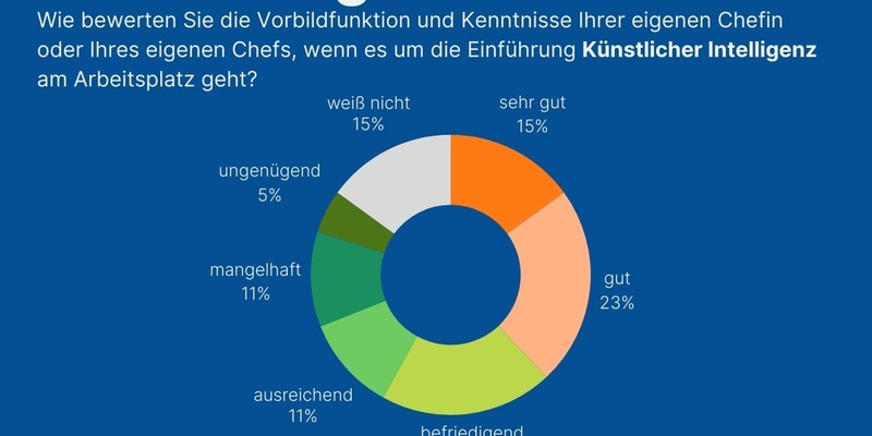 KI in der Arbeitswelt. 59 Prozent der Arbeitnehmenden blicken mit Sorgen in die Zukunft und geben Führungskräften durchwachsene Noten. - Foto: presseportal.de
