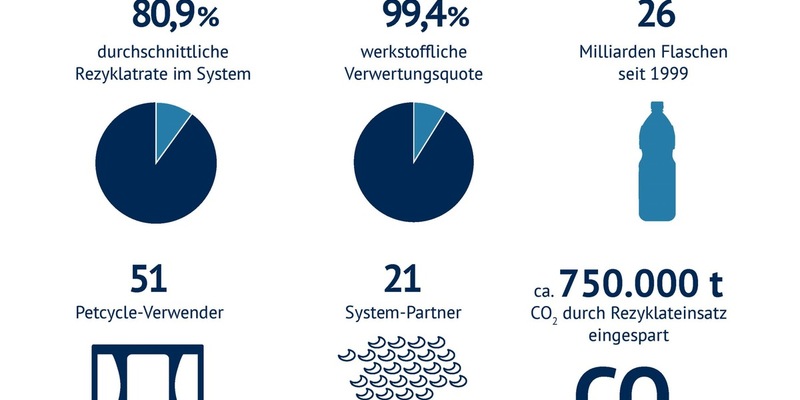 Mineralbrunnen: Pionier der Kreislaufwirtschaft feiert 25. Geburtstag - Foto: presseportal.de