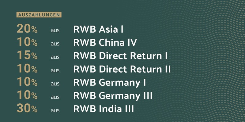 RWB tätigt sieben weitere Auszahlungen an Privatanleger - Foto: presseportal.de