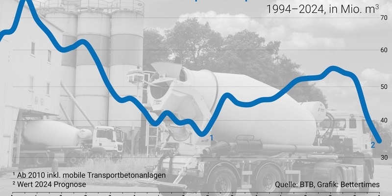 Verband erwartet historisch niedrige Betonproduktion / ''Beispielloser Verlust von Bauleistung'' - Foto: presseportal.de