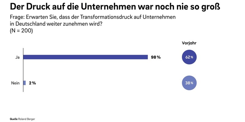Restrukturierungsstudie: Konjunkturelle Trendwende bleibt aus. 98 Prozent befragter Experten erwarten steigenden Transformationsdruck - Foto: presseportal.de