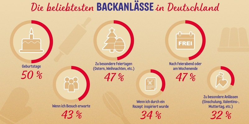So backt Deutschland - Dr. Oetker Backstudie 2024 - Foto: presseportal.de