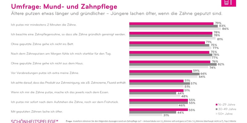 IKW-Umfrage Mund- und Zahnpflege: Mit dem Alter sinkt die Putzlust - Foto: presseportal.de