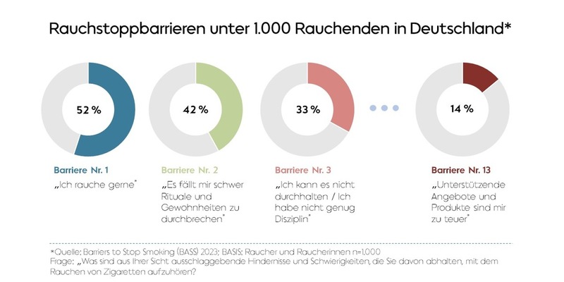 Barrieren des Rauchstopps: zusätzliche Strategien nötig, um Rauchende zum Aufhören zu motivieren - Foto: presseportal.de