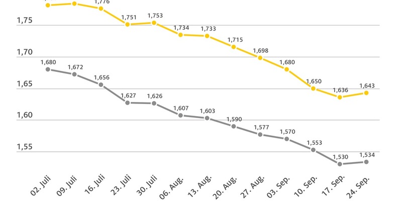 Spritpreise erstmals seit Juli leicht gestiegen / Ölpreis klettert auf 75 Dollar je Barrel / Euro weiter stabil - Foto: presseportal.de
