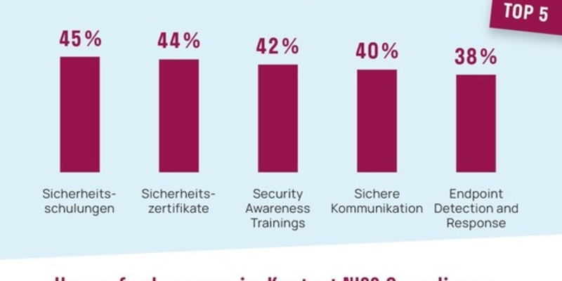 Unternehmen noch nicht ausreichend auf NIS2-Richtlinie vorbereitet - Foto: presseportal.de