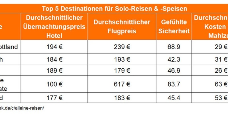 Dinner for one oder Zimmer für zwei? Solo-Reisen & -Speisen bei Deutschen immer beliebter - Foto: presseportal.de