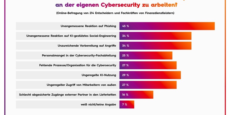 Finanzsektor wappnet sich gegen Cybercrime-Industrie / Phishing und Social Engineering sind die größten Cyberbedrohungen - Foto: presseportal.de