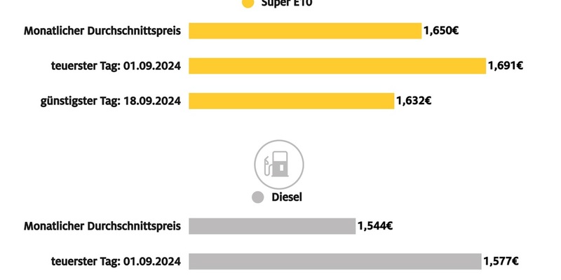 September günstigster Tank-Monat seit Dezember 2021 / Günstigster Tank-Tag des Monats war der 18. September - Foto: presseportal.de