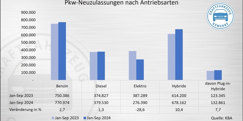 Pkw-Neuzulassungen im September weiterhin rückläufig - Foto: presseportal.de