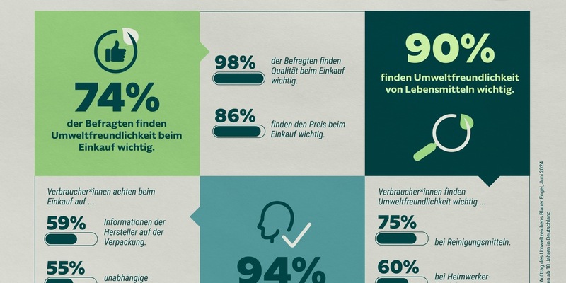 Blauer Engel-Umfrage zum World Ecolabel Day: Deutsche suchen Orientierung für den umweltfreundlichen Einkauf - Foto: presseportal.de