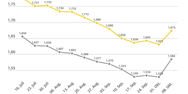 Spritpreise springen nach oben / Benzin im Vergleich zur Vorwoche 4,2 Cent teurer, Diesel um 5,5 Cent / gestiegene Rohölnotierungen ziehen Kraftstoffpreise nach oben - Foto: presseportal.de