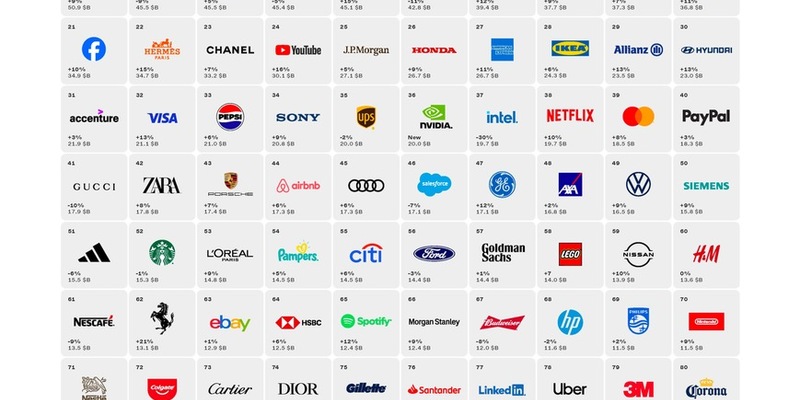 Interbrand-Studie zeigt: Die 100 wertvollsten globalen Marken verpassten seit dem Jahr 2000 insgesamt einen Wertzuwachs von 3,5 Billionen US-Dollar - Foto: presseportal.de